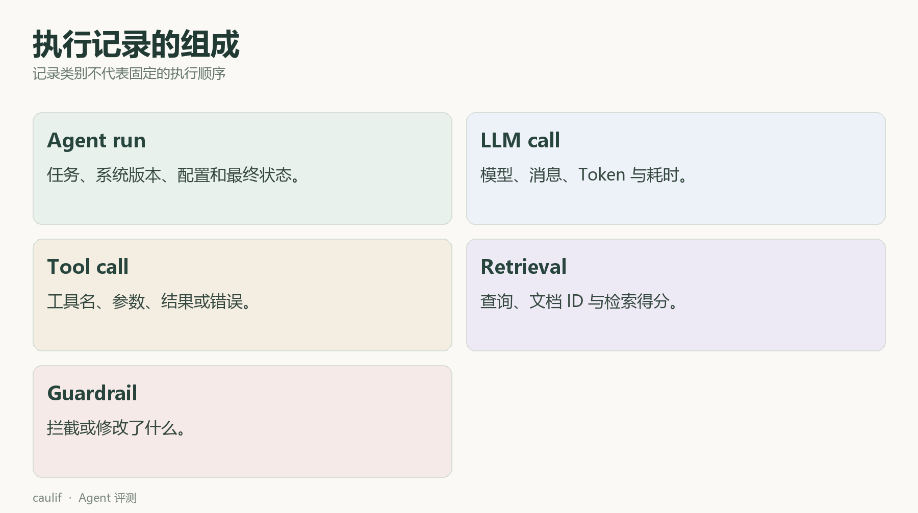 执行记录的组成
