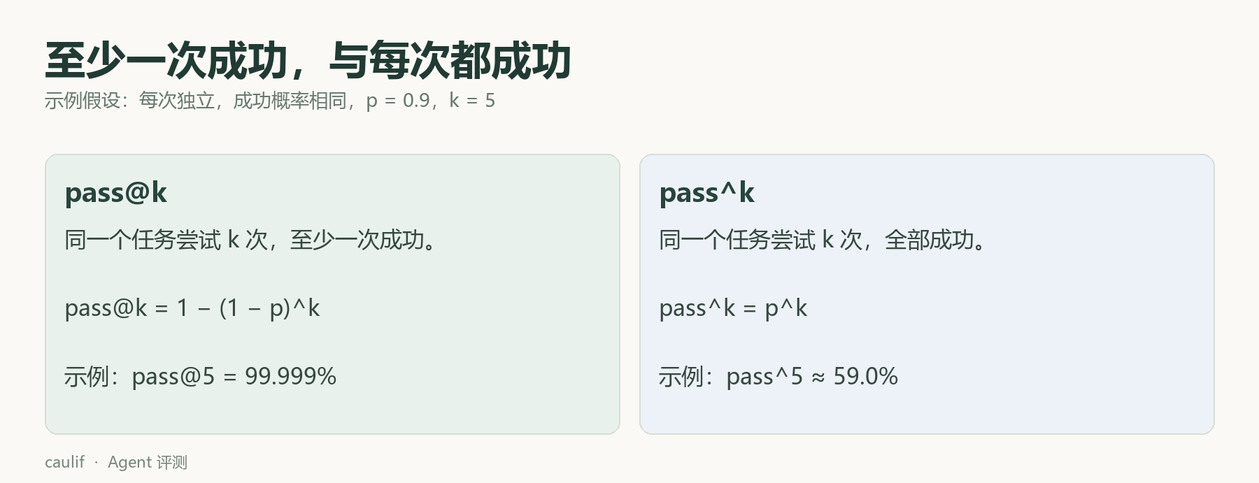 重复运行的两种成功指标