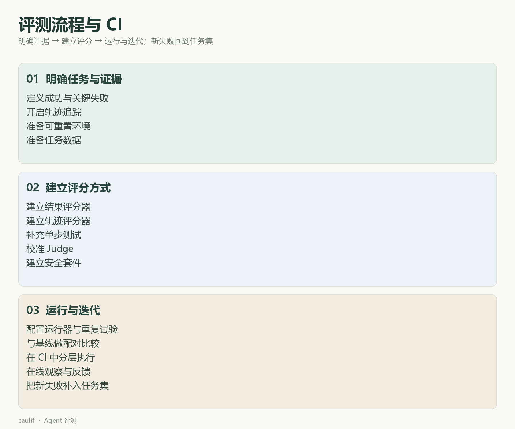 评测流程与 CI
