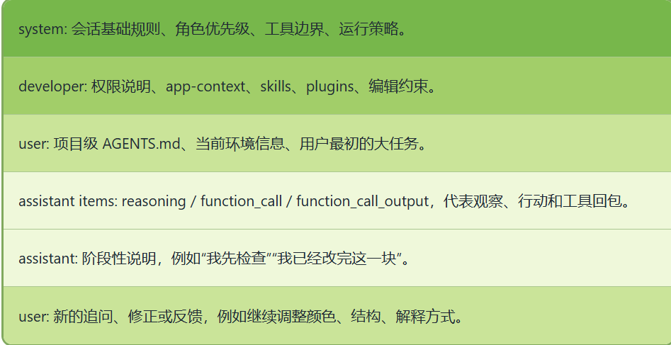 Codex 会话中的上下文堆叠