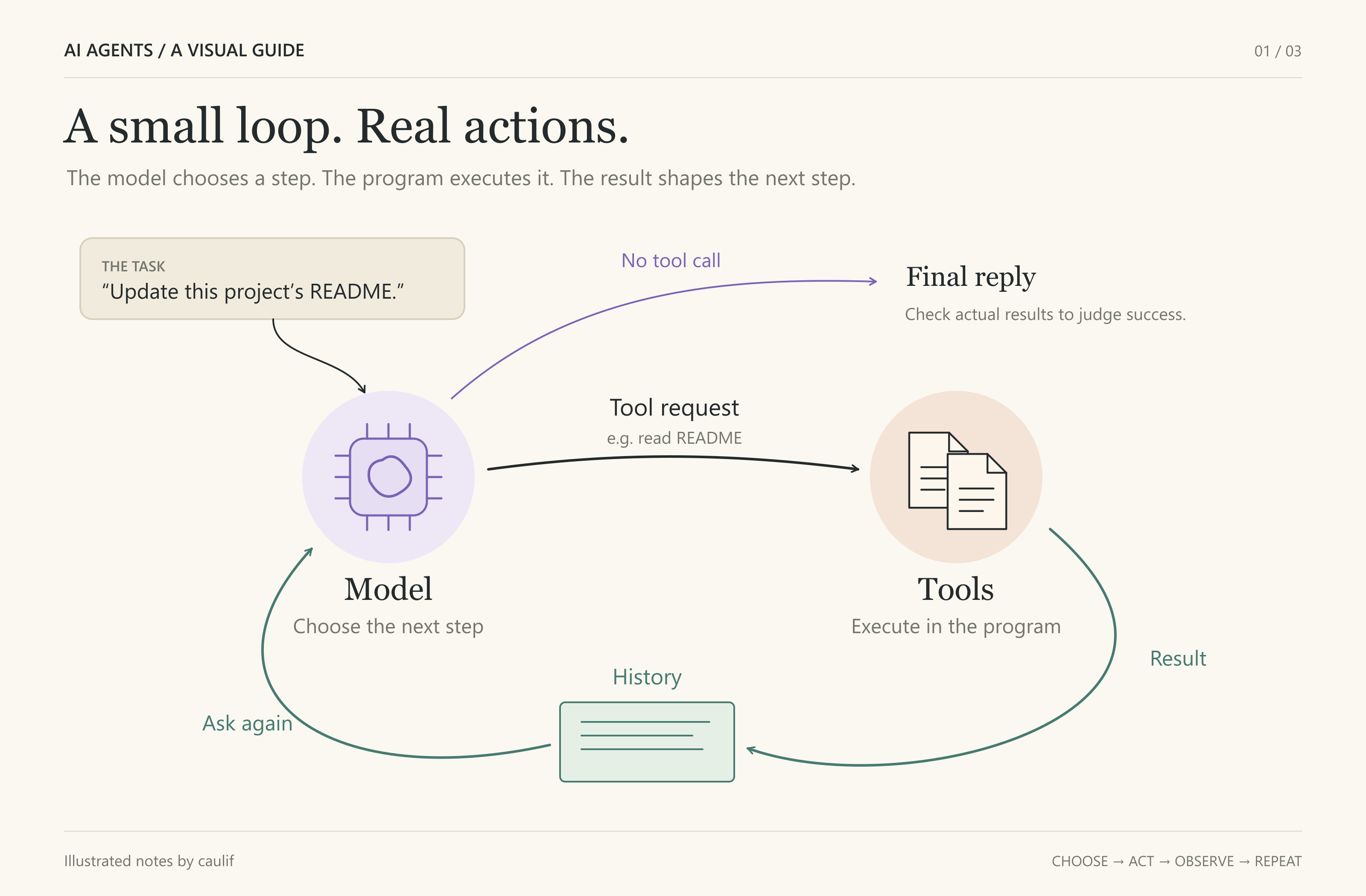 The model-tool loop