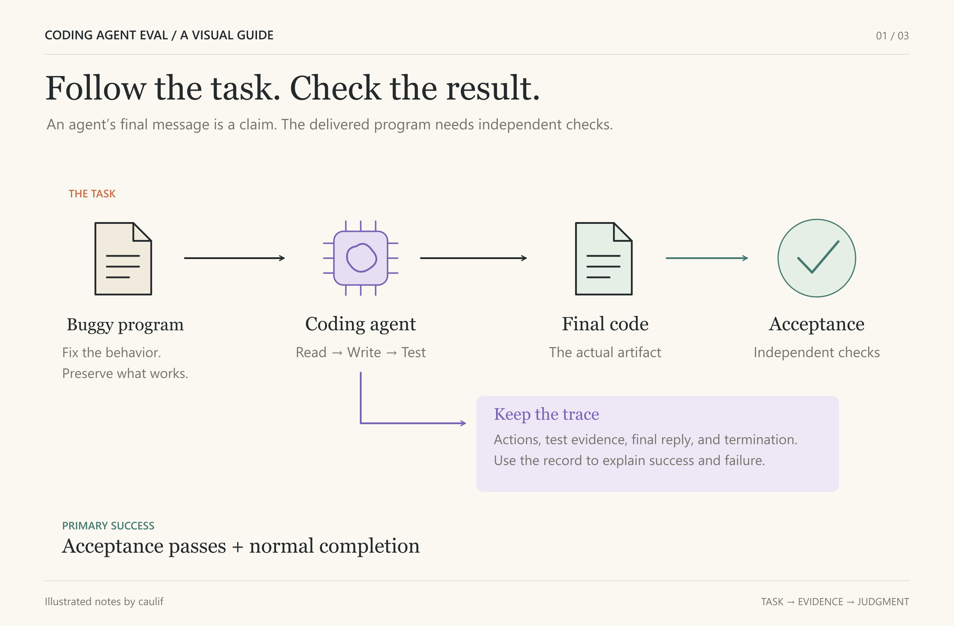 An evaluation follows the task through the agent to a final artifact, then checks it independently.