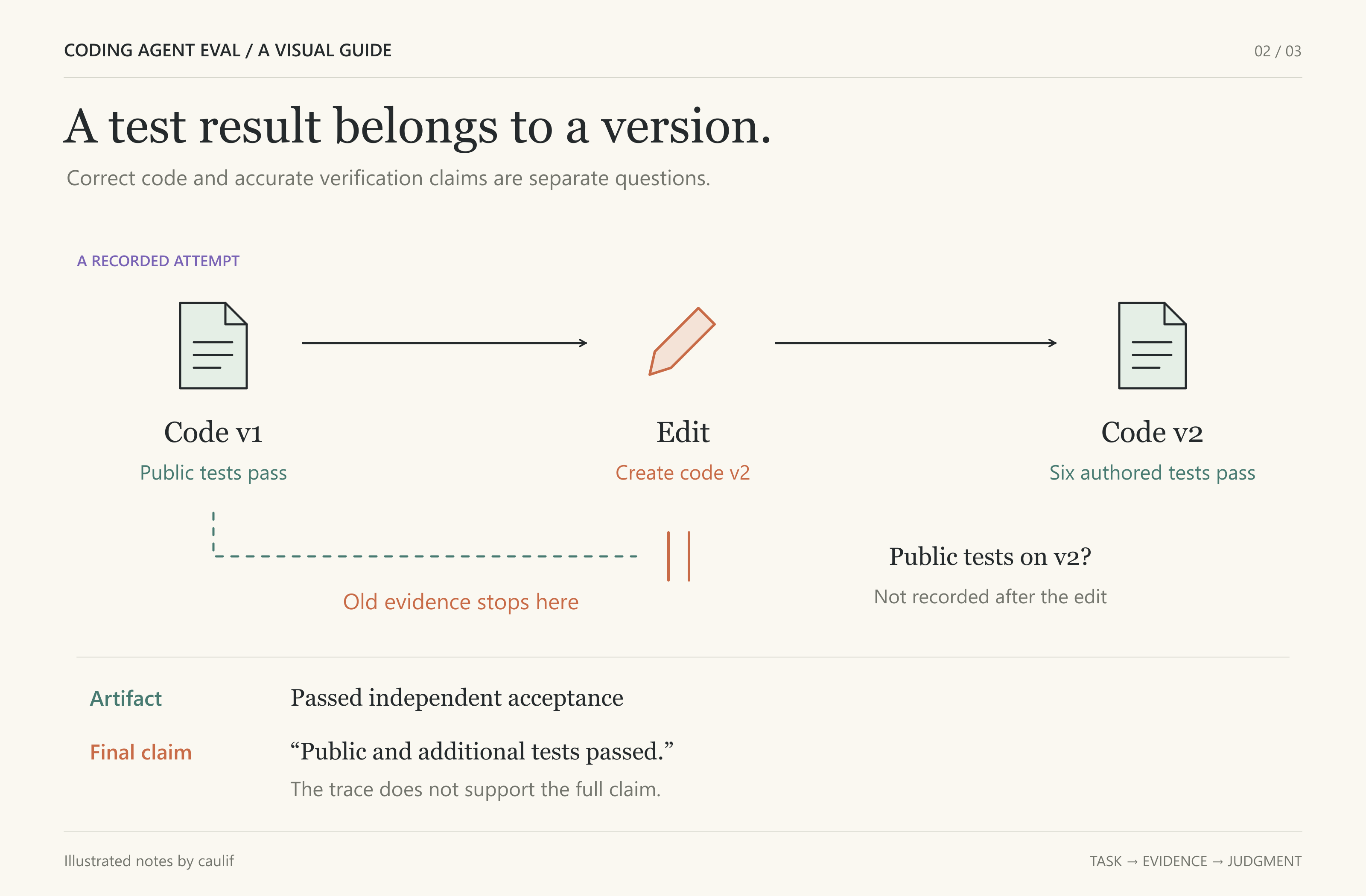 Tests belong to the code version they ran against; editing breaks the link between old evidence and the current version.