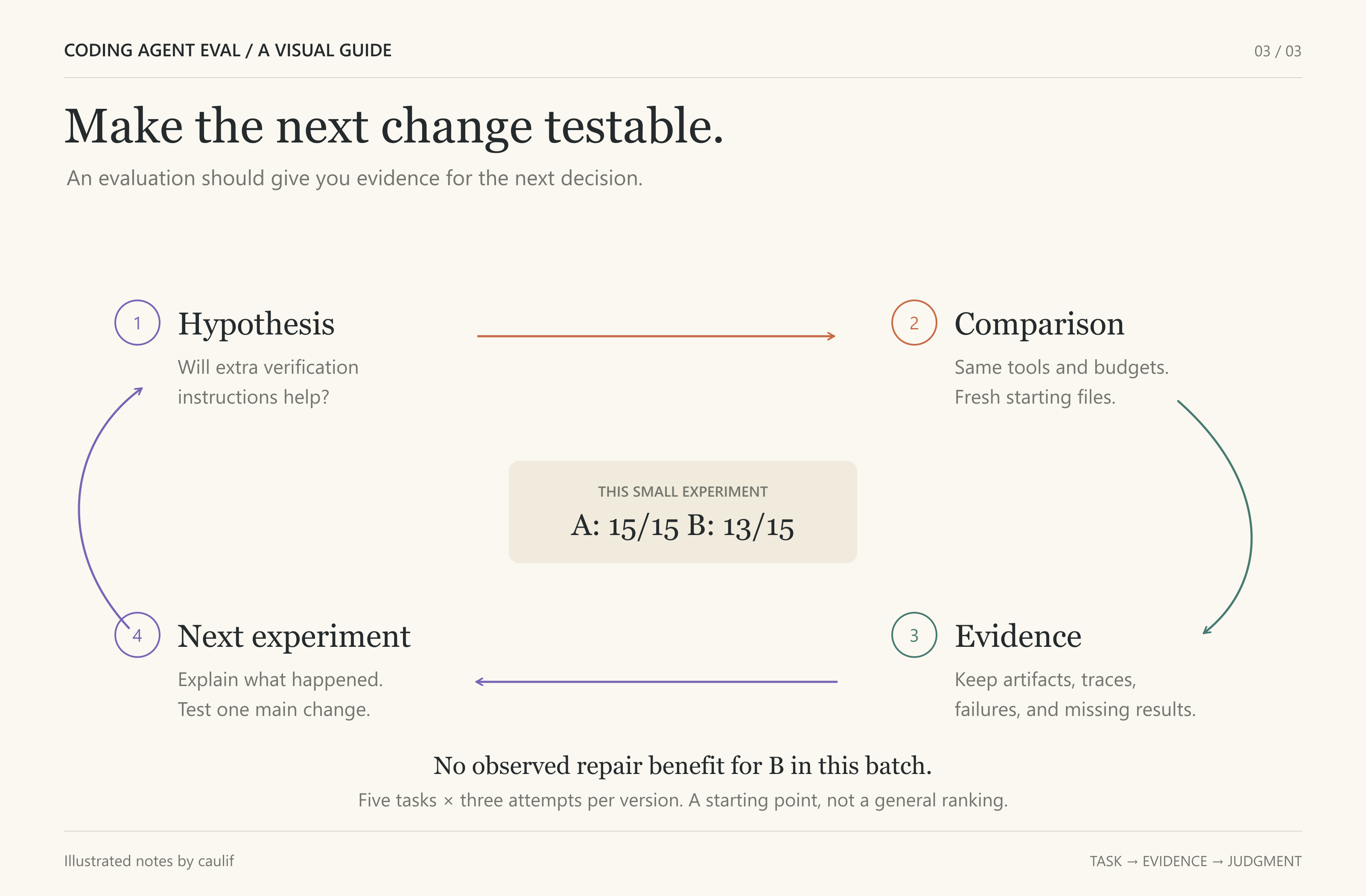An evaluation connects a proposed change to a controlled comparison, complete records, and the next experiment.